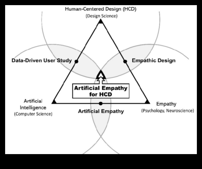 Designing for Intelligence: Psihologia IA centrată pe utilizator