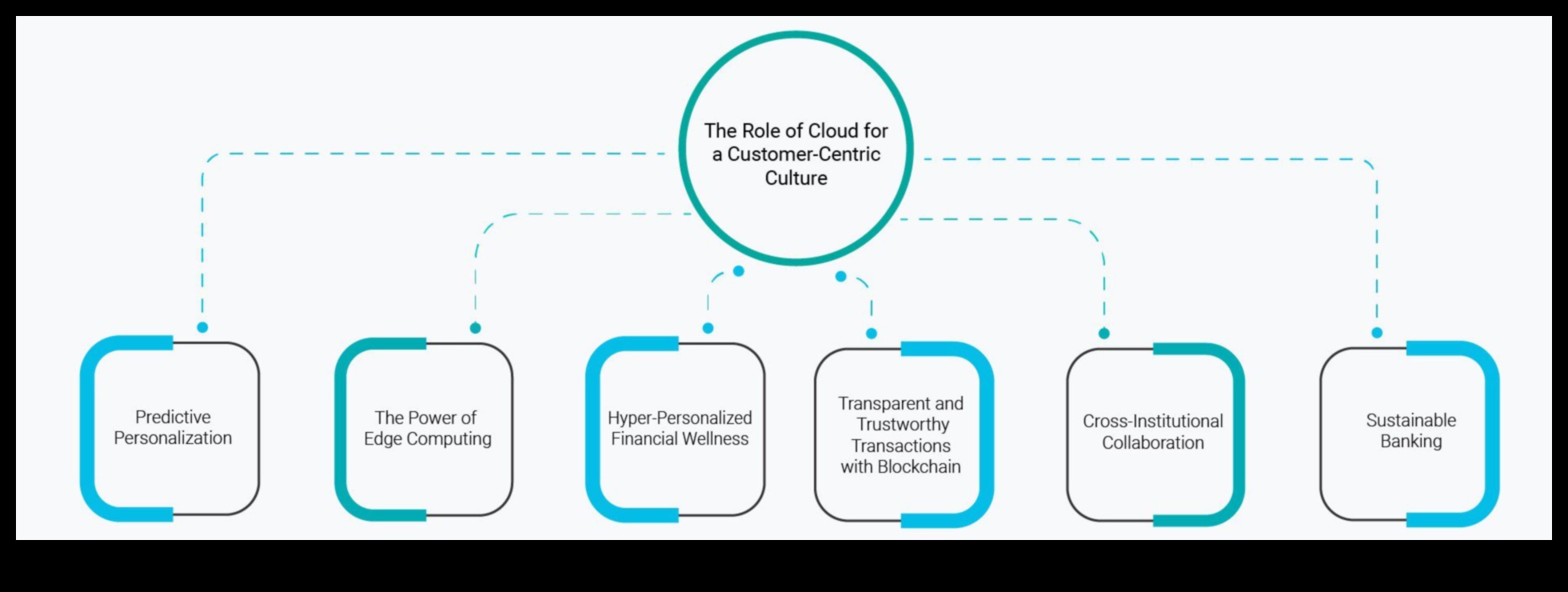 Cloud centrat pe utilizator: creați experiențe digitale memorabile cu conectivitate